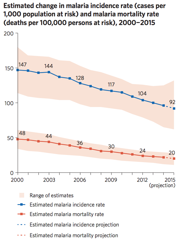 malaria-progress-2000-2015-united-nations